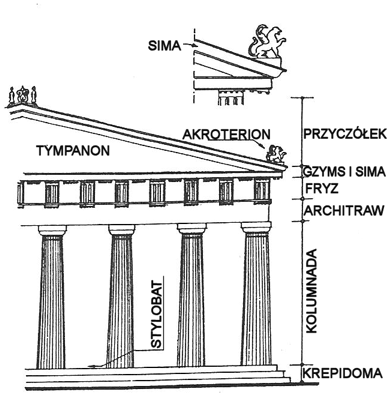 Układ pionowy świątyni greckiej